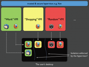 Qubes security domains